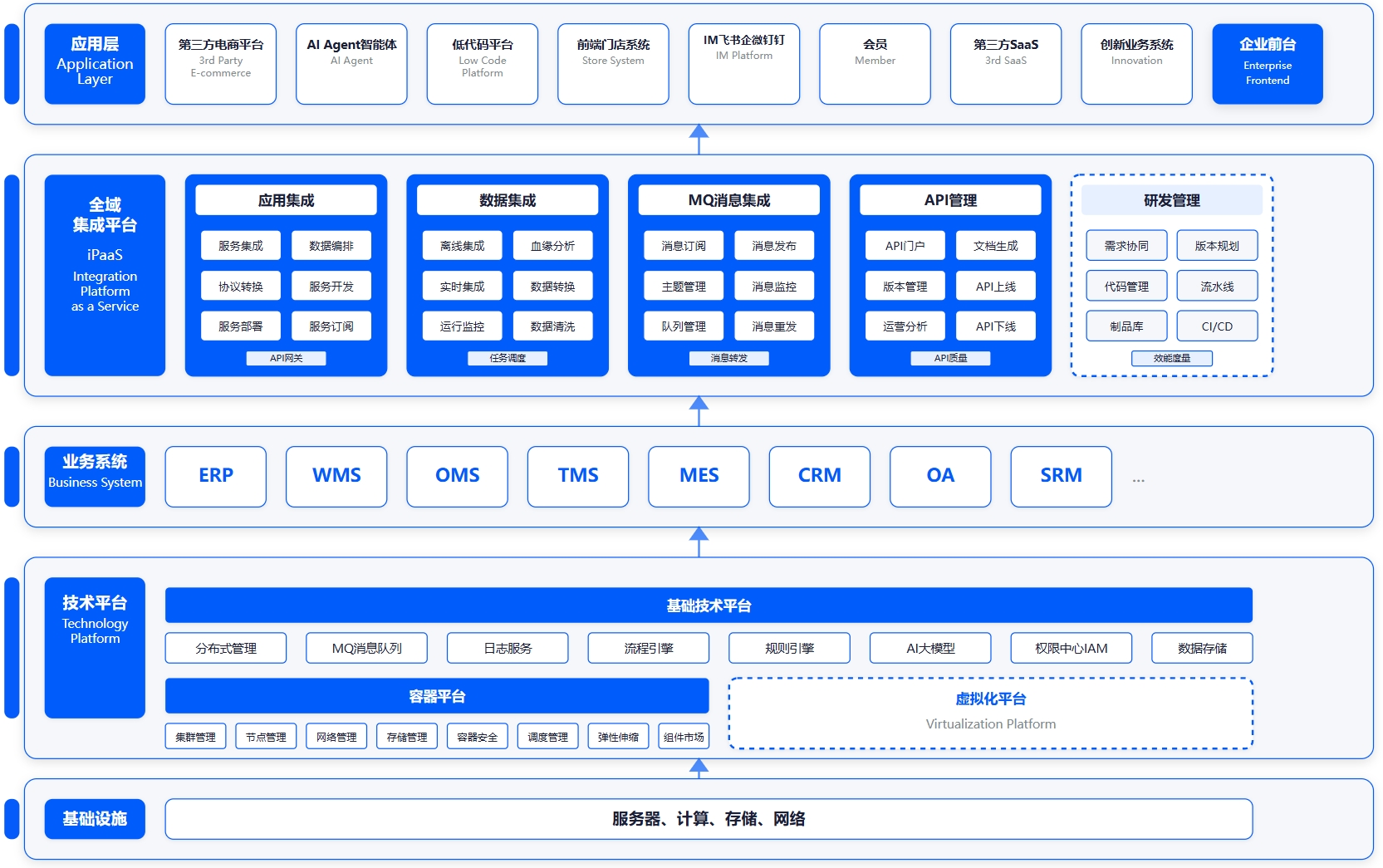 打造企业数字化集成底座