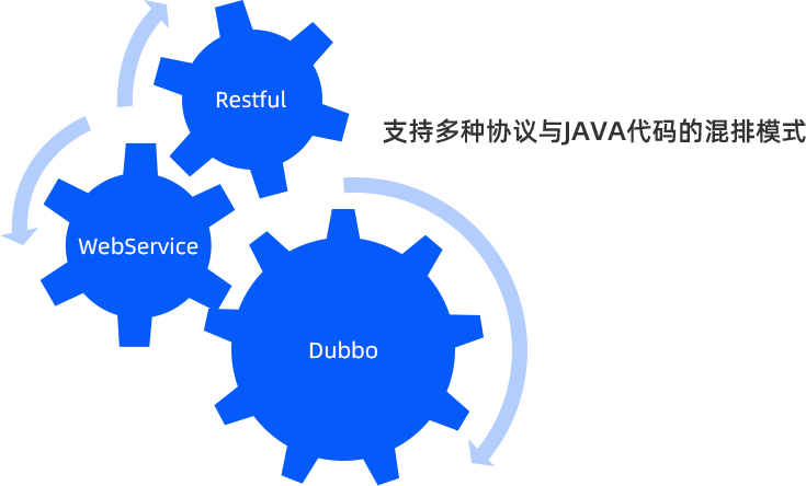 高性能多协议混排能力
