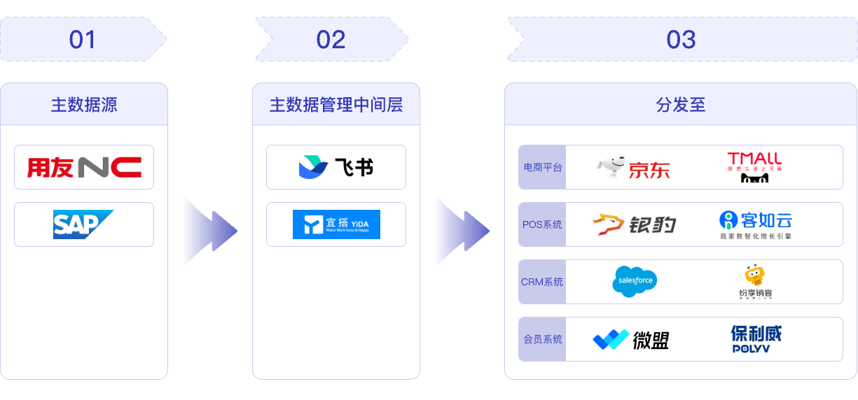 异构系统间订单单据传输@1x