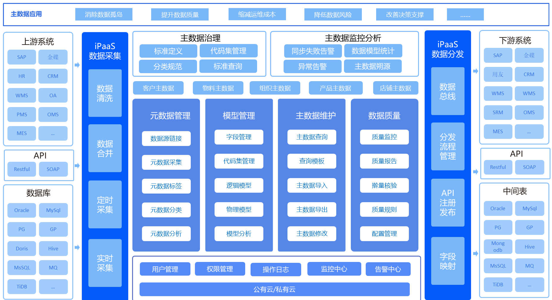 技术架构