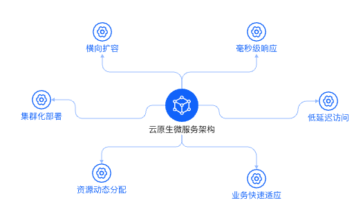 弹性扩展,低延迟架构