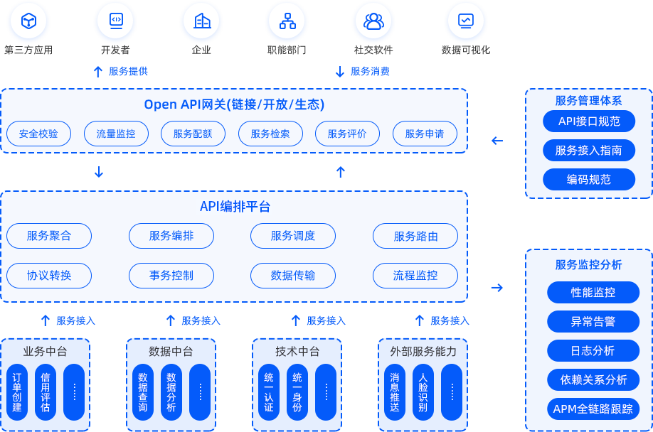 API服务可视化编排平台介绍