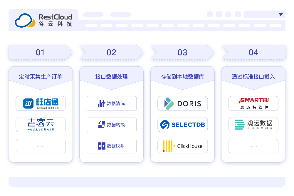 跨平台生产订单同步