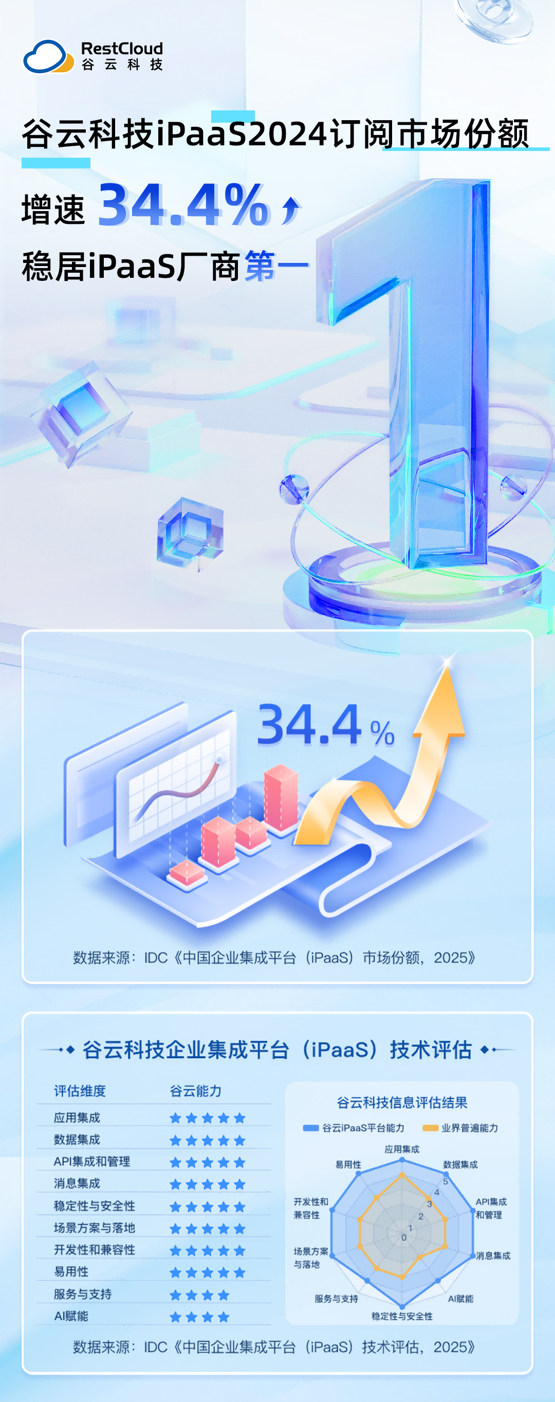 谷云科技 iPaaS 以 34.4% 的增速领跑全行业