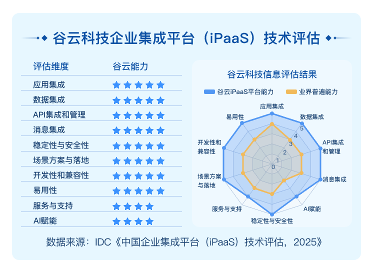 谷云科技企业集成平台（iPaaS）技术评估@1x
