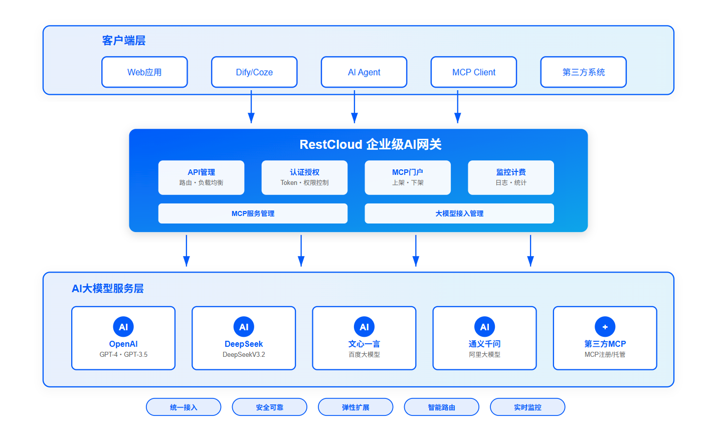 企业级AI网关技术架构