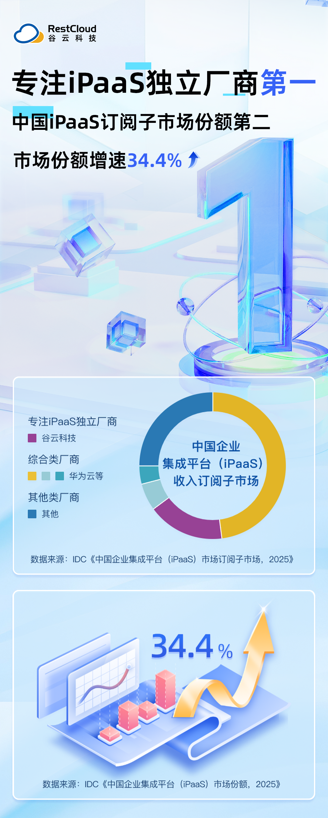 1775546061700 专注iPaaS独立厂商第一!